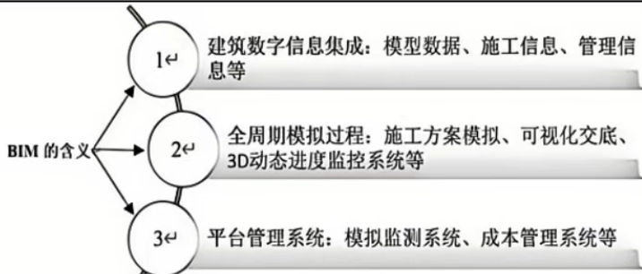 智能建造｜BIM技术推动建筑工程全过程数字化管理