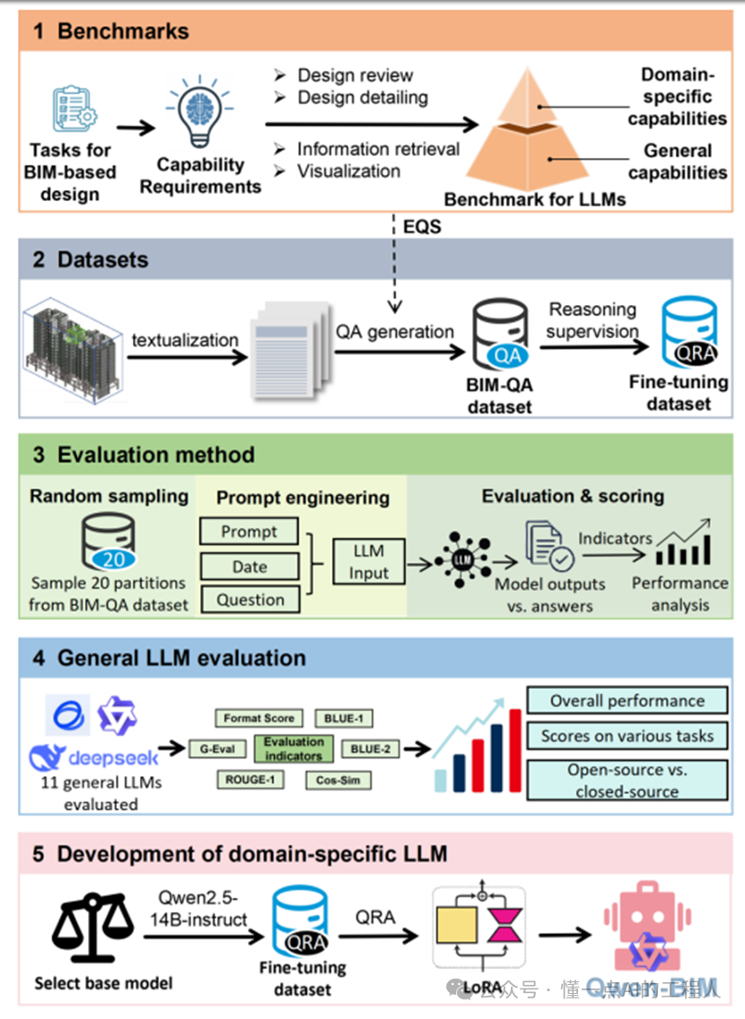 清华团队发布专属BIM的大模型：Qwen-BIM