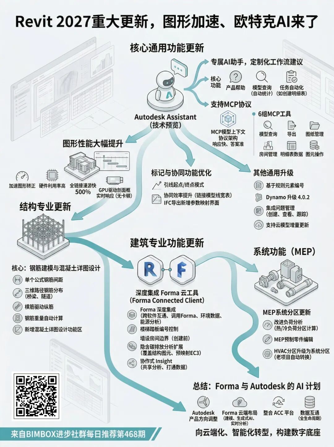 BIM快讯丨Autodesk Revit 2027 版本发布 AI 与图形性能大幅升级
