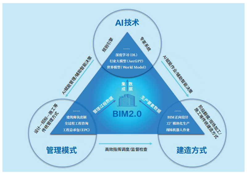 BIM 2.0时代加速到来：全球建筑业迈入“数据监管”新阶段