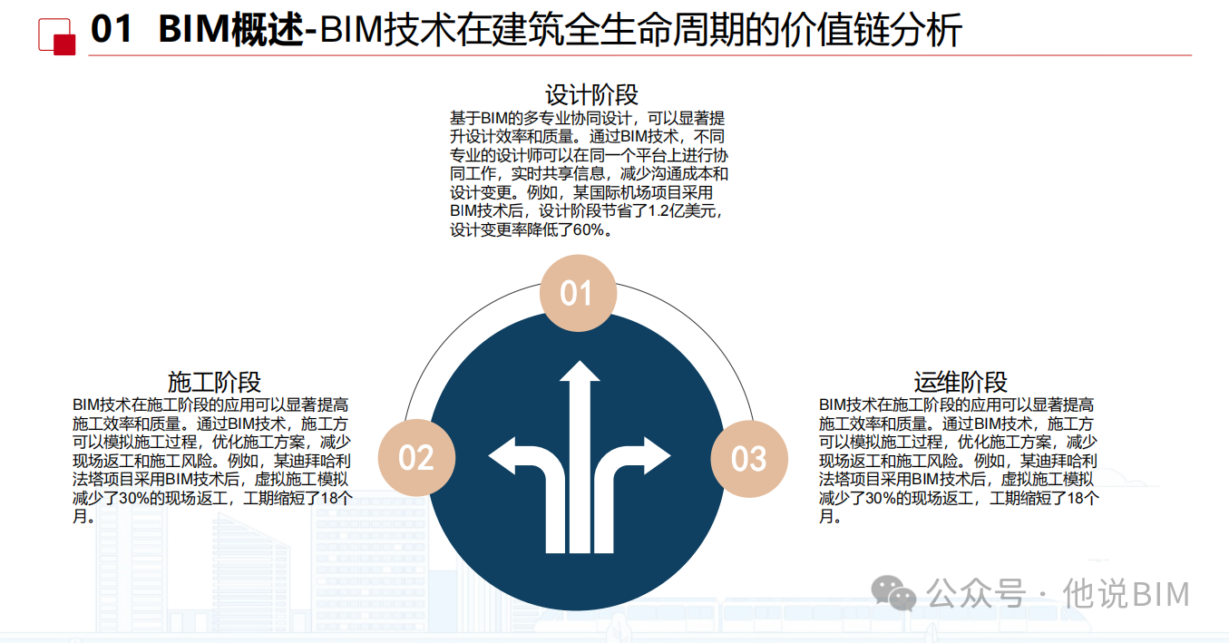 BIM+智能建造：重构建筑全链条价值，打造数字新质生产力